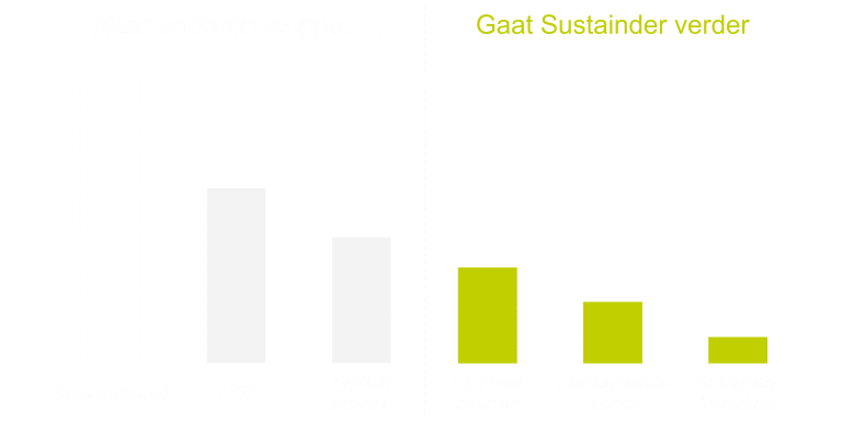 Energy savings Sustainder v3 - NL Energy savings Sustainder v3 - NL